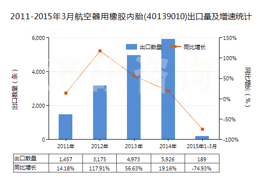 2011-2015年3月航空器用橡膠內(nèi)胎(40139010)出口量及增速統(tǒng)計(jì)
